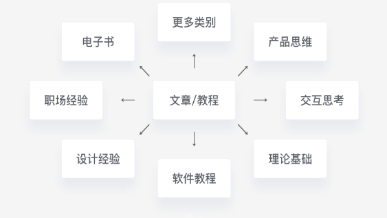 ui文章教程