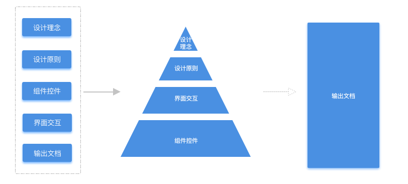 Web端设计规范包含哪些