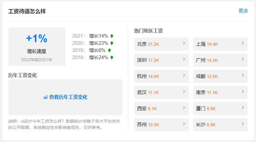 UI设计就业薪资怎么样？