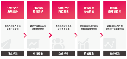 达内高标准课程研发打造你的“差异化"竞争力